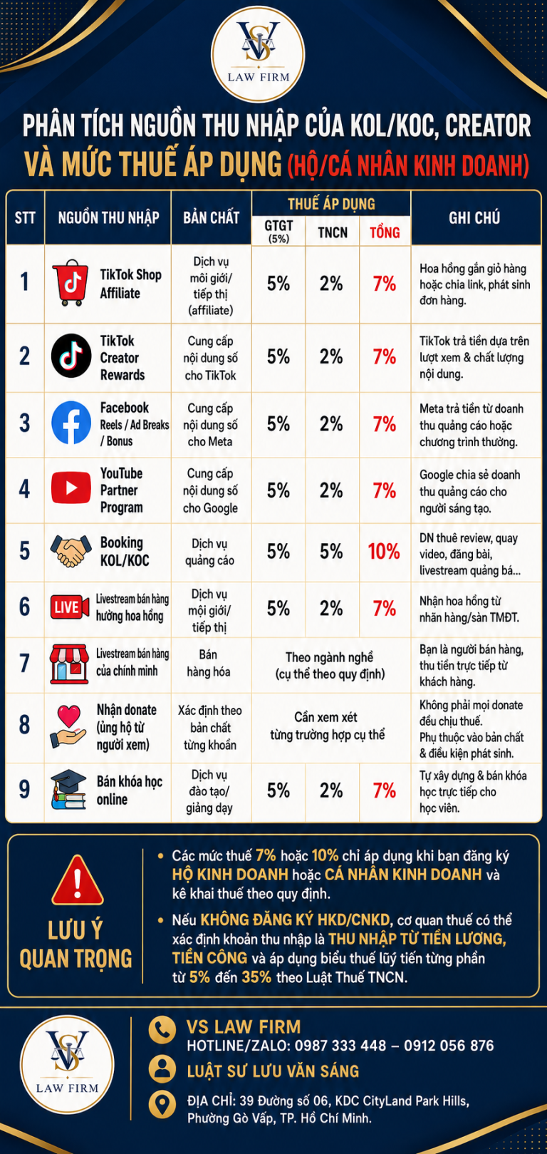 💰KOL/KOC, Creator kiếm tiền từ TikTok, Facebook, YouTube phải đóng thuế thế nào?